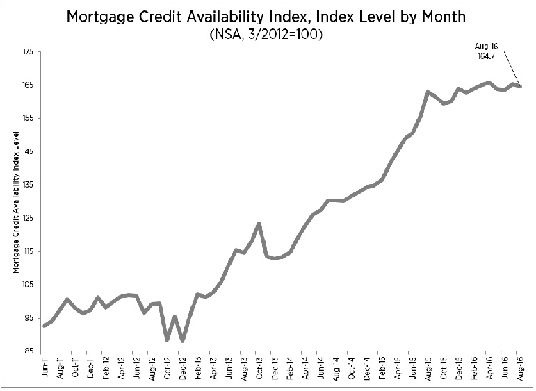 Mortgage Credit