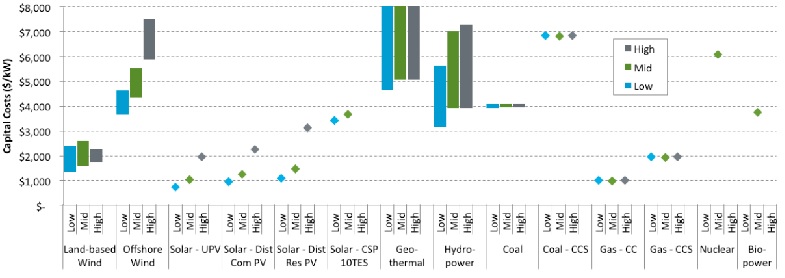 NREL’s 2016 Annual Technology Baseline