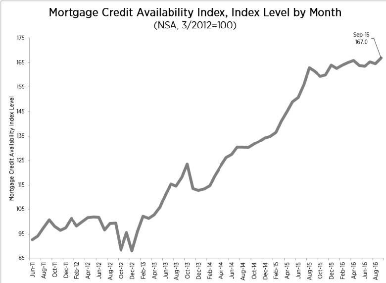 Mortgage Bankers Association