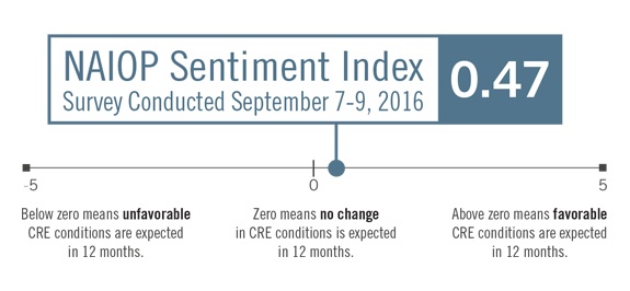 Sentiment Index