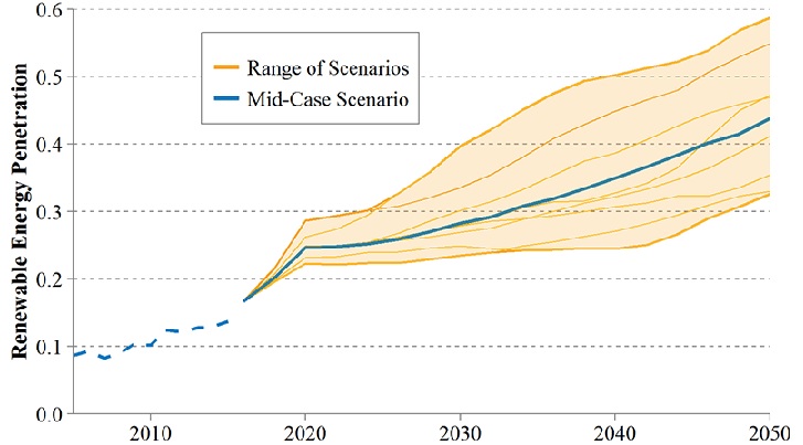 Renewable energy penetration