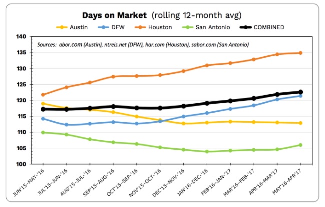 Days on Market