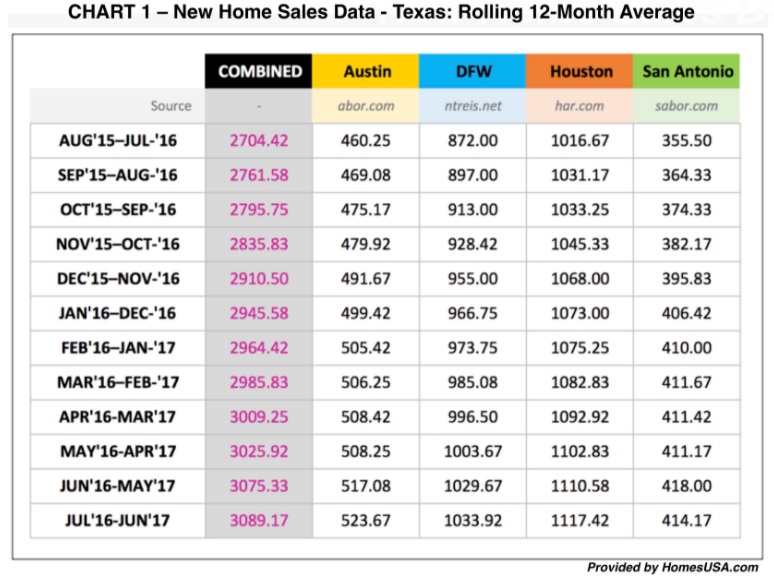 New Home Sales Data