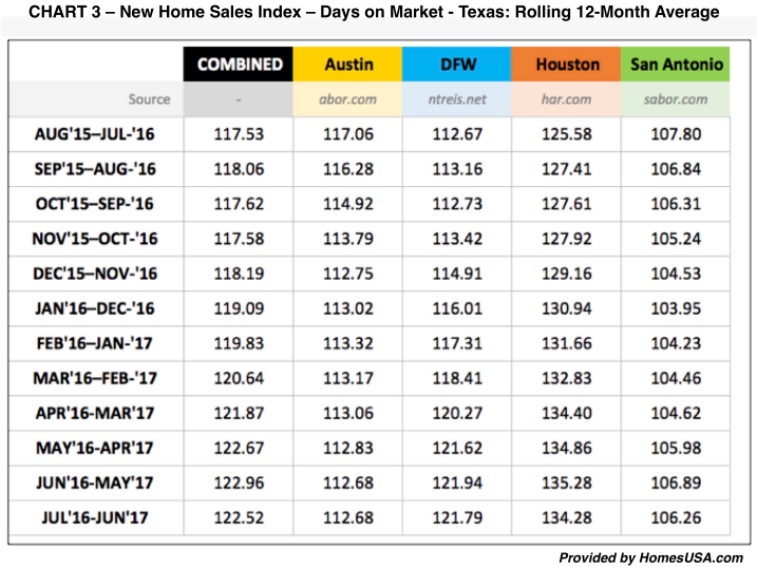 New Home Sales Index CHART3