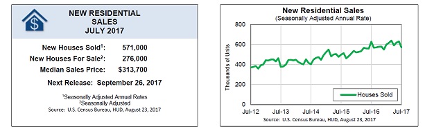 New Residential Sales