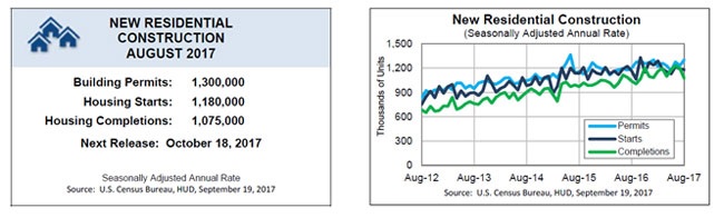 HUD AND CENSUS BUREAU REPORT RESIDENTIAL CONSTRUCTION