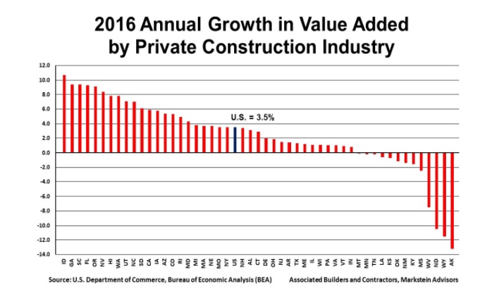 State Construction GDP Growth Rates_2017 Data for 2016 (002)