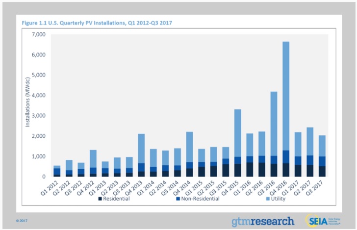 GTM Research SEIA U.S. Solar Market