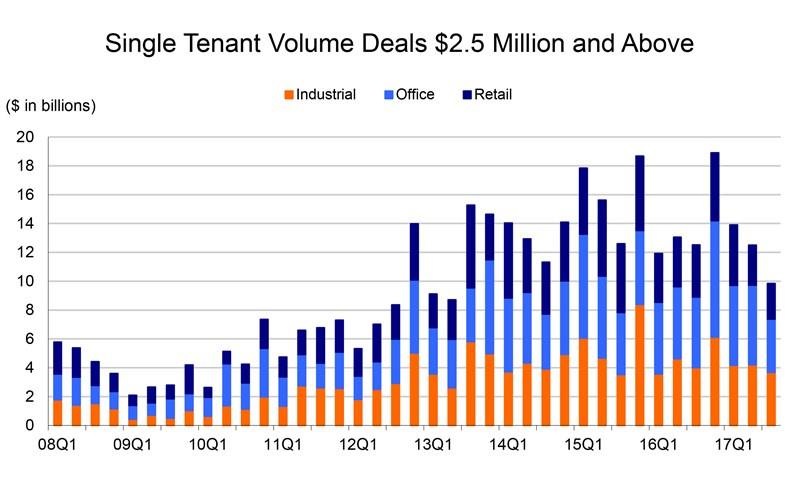 2017 Single-Tenant Transaction Volume