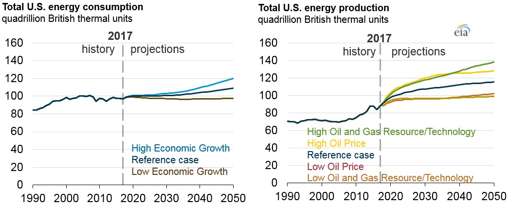 EIA’s AEO2018