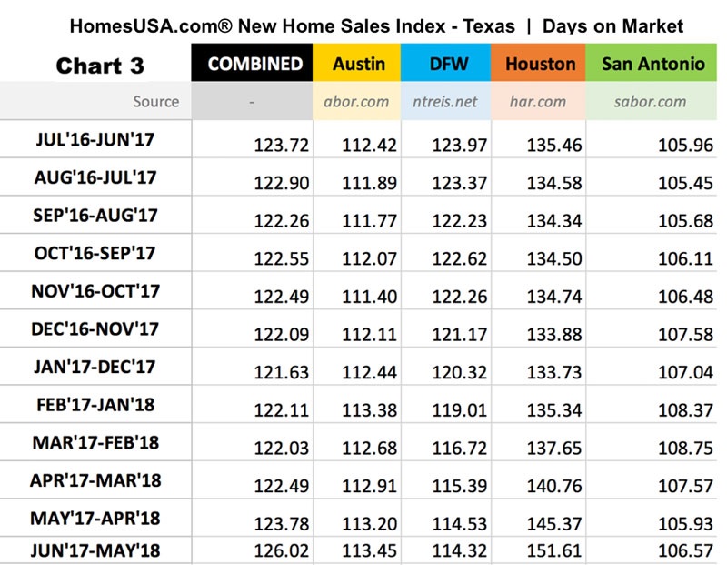 New Home Sales Index - Numbers for 12 month