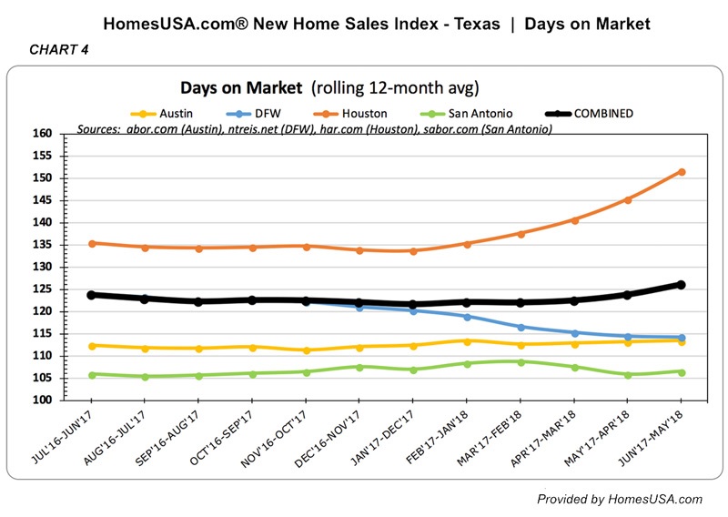 New Home Sales Index – Tracking for 12 months