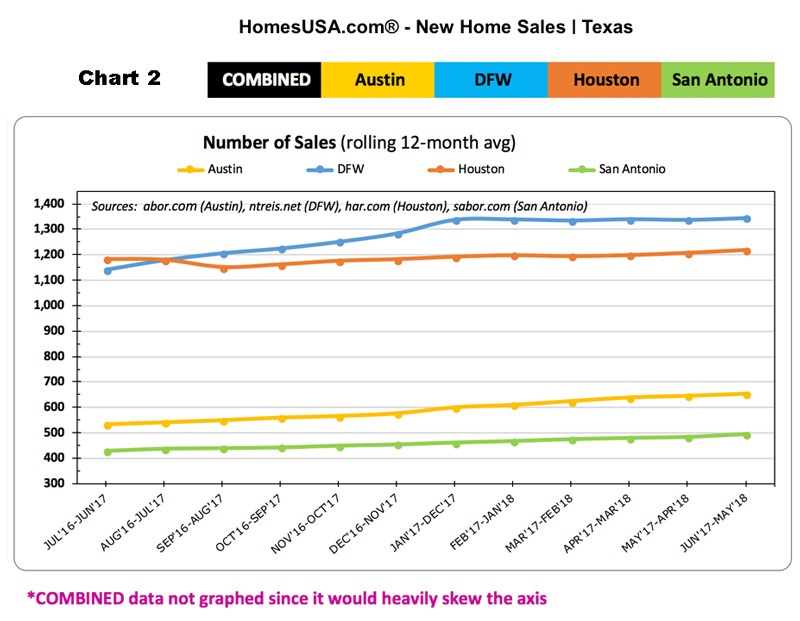 New Home Sales | Texas
