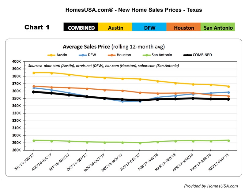 Texas New Home Sale Prices