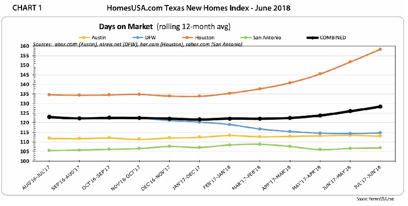 Chart 1 – Texas HomesUSA.com New Home Sales Index Numbers