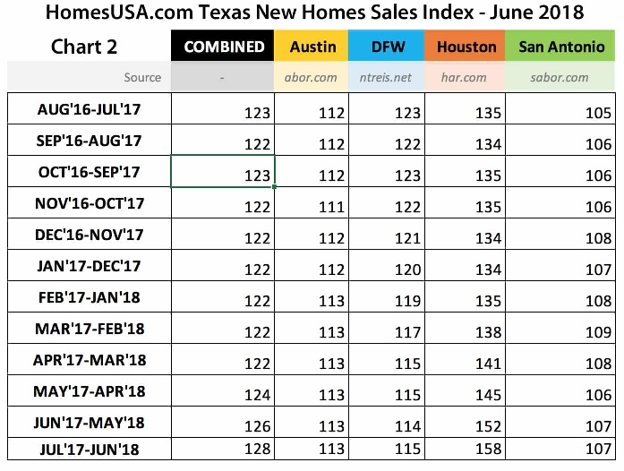 Chart 2 – Texas HomesUSA.com New Home Sales Index Tracking