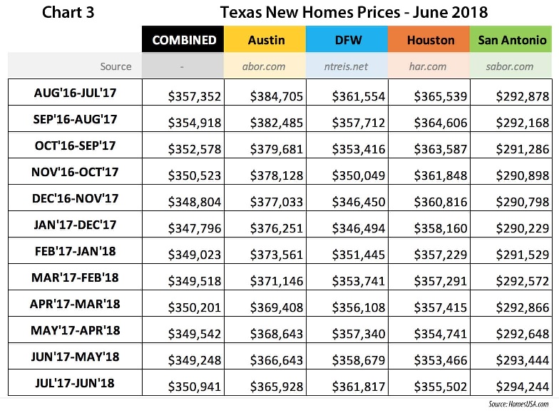 Chart 3 – Texas New Home Sales Prices Texas