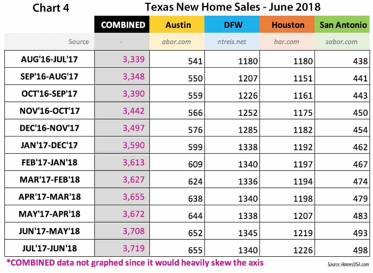 Chart 4 – Texas New Home Sales