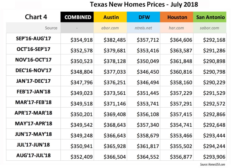 Texas New Home Prices
