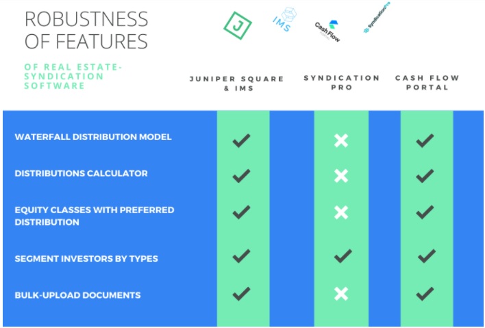 features of Cash Flow Portal, real-estate syndication software 