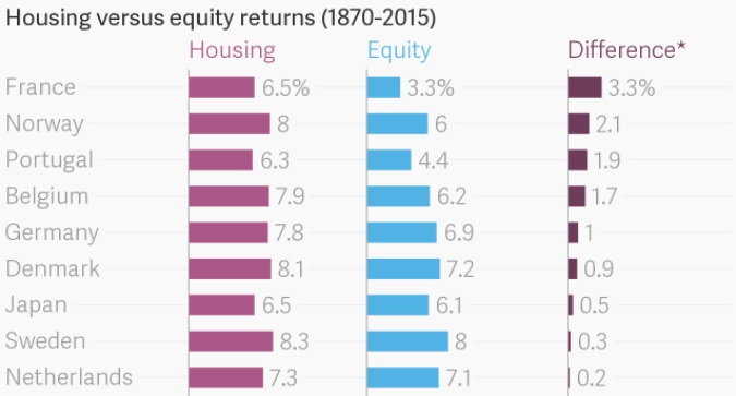 Housing versus equity returns