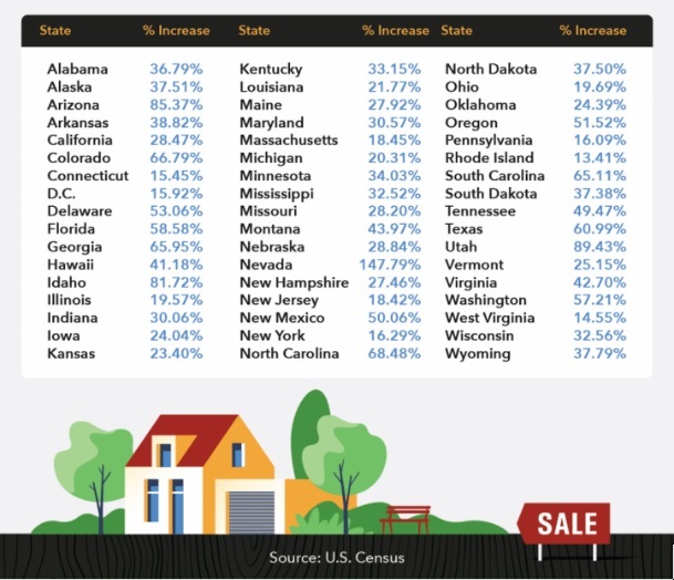 Increase in Available Housing 1990-2019