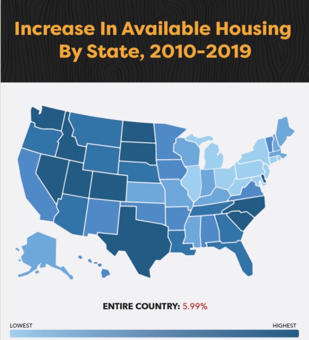 Increase in Available Housing 2010-2019