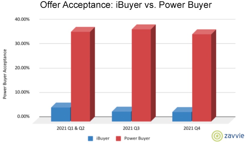 iBuyer-v-Power-Buyer-Acceptance