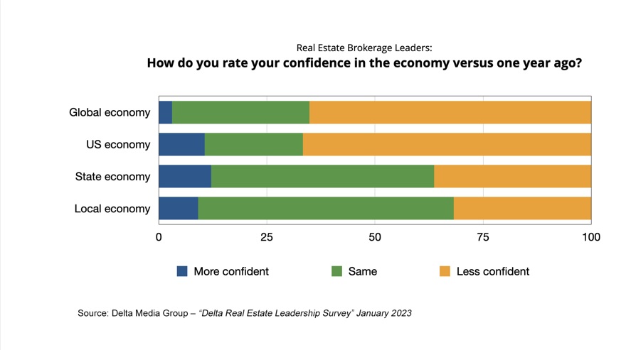 Confidence-vs-1-year-ago-Delta-Survey-RE-Leaders