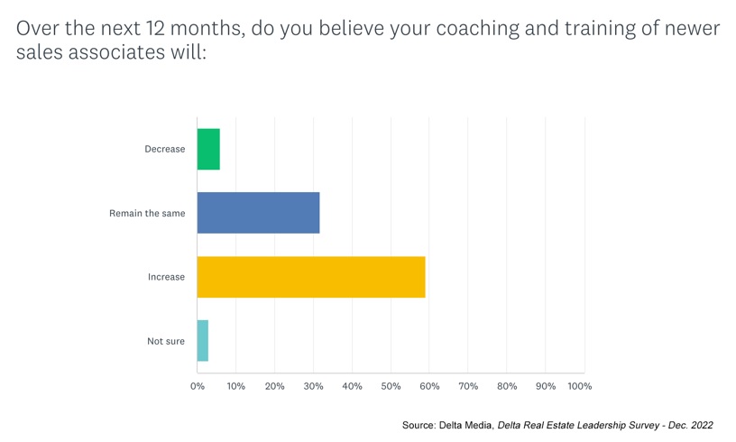 Training-Chart---Delta-Media-Survey-Dec-2022