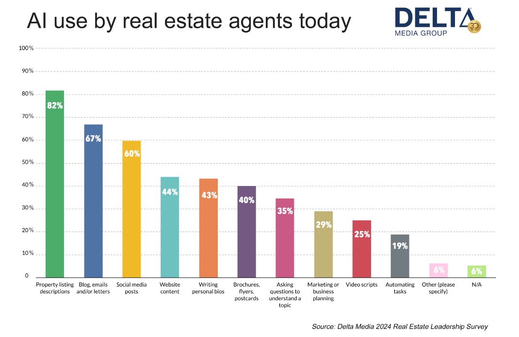 AI use by Agents - Delta Survey - for News Release - Chart 1