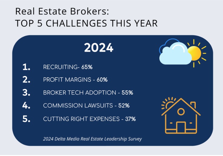 Delta Media Survey - Top 5 Broker Challenges -2024