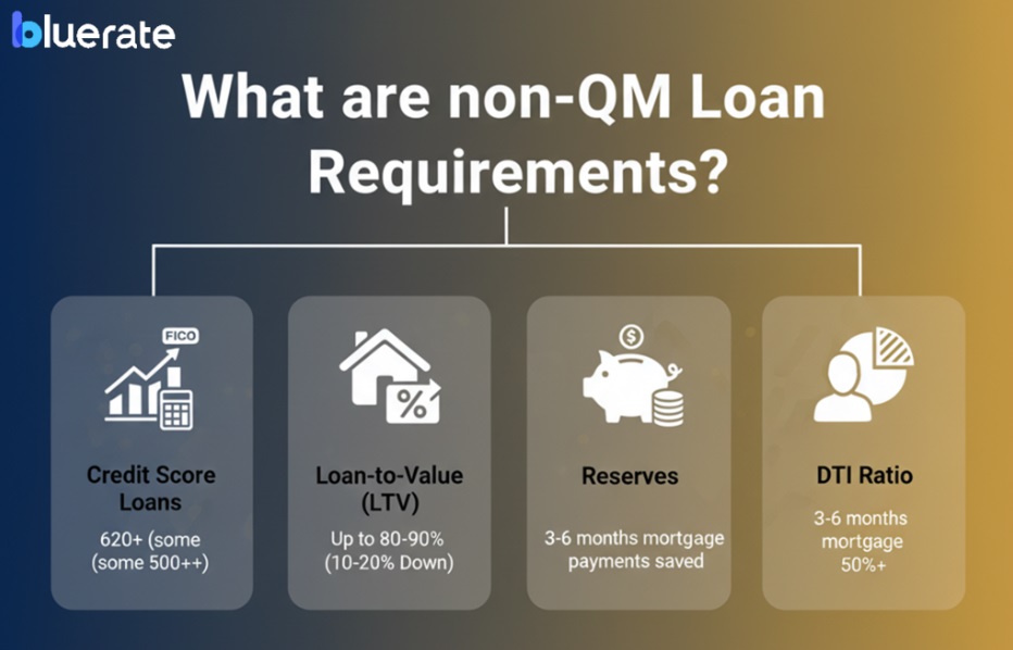 What are non-QM Loan Requirements