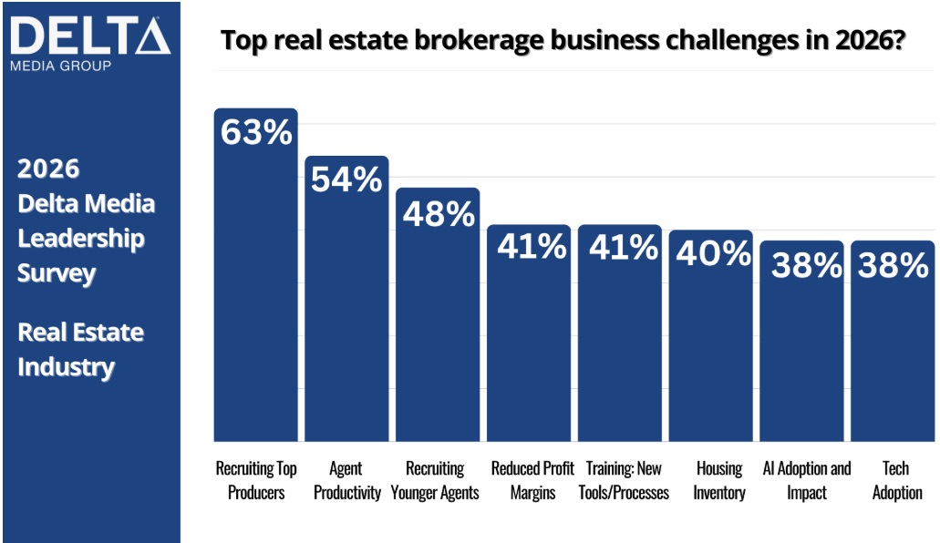 Chart Business Challenges - Delta Media 2026 Economic Survey