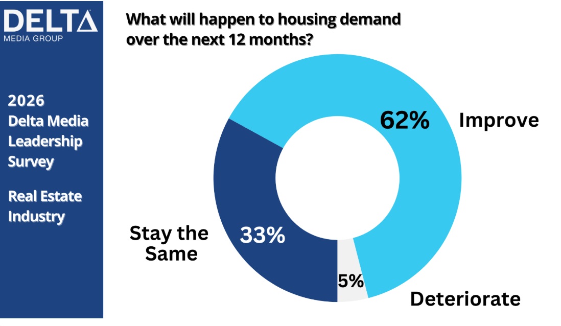 Chart Housing Demand - Delta Media 2026 Economic Survey