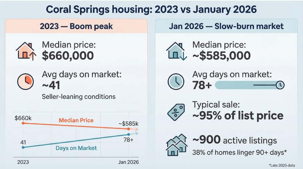Coral Springs housing snapshot
