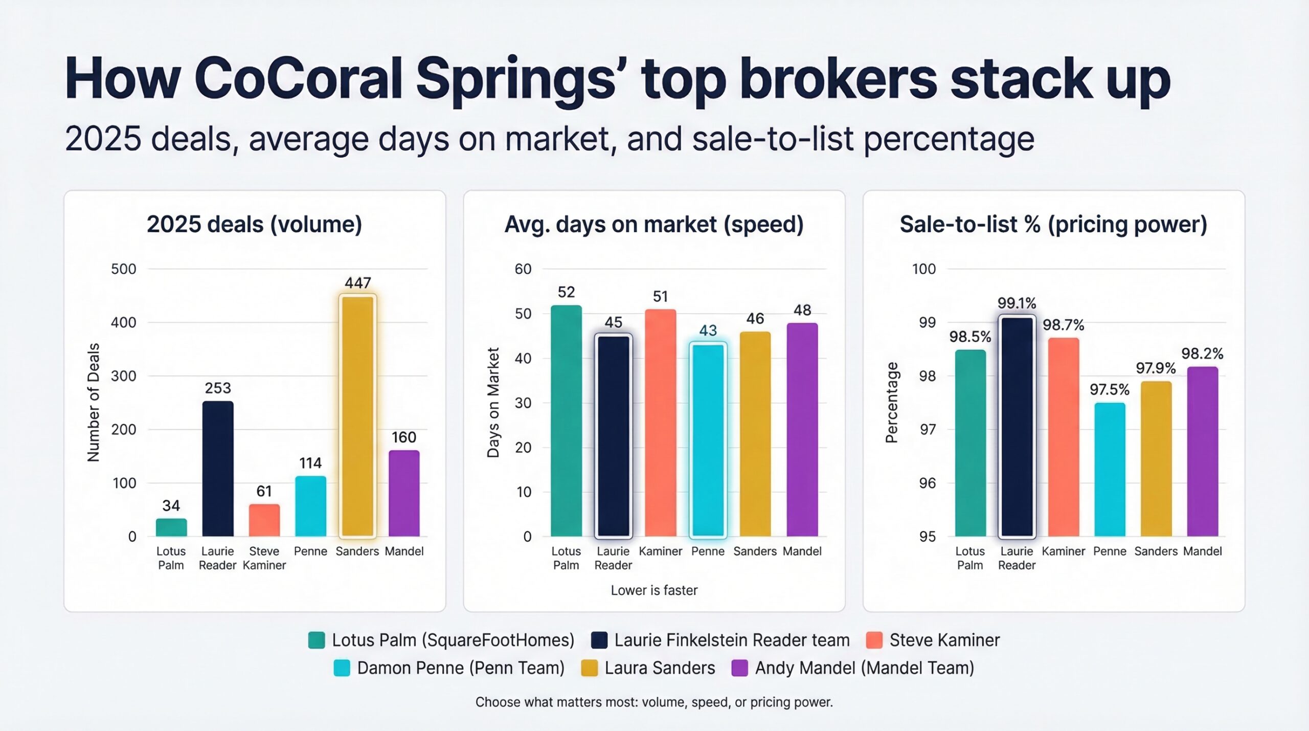 How CoCoral Springs top brokers stack up
