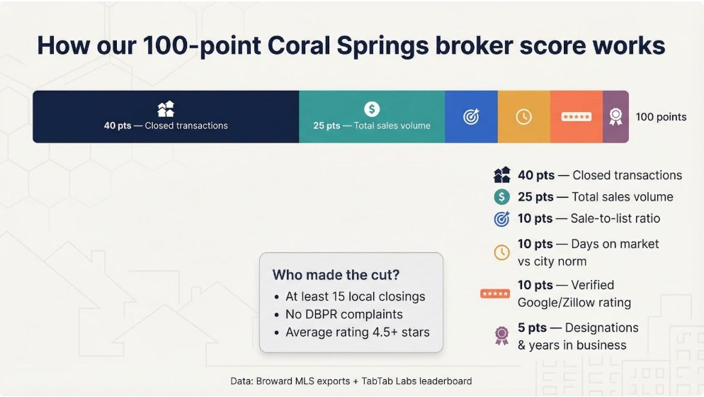 Real Estate Brokers in Coral Springs