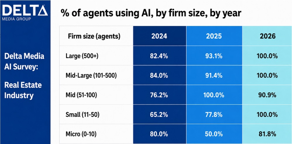 Delta Survey - AI by Size of Brokerage