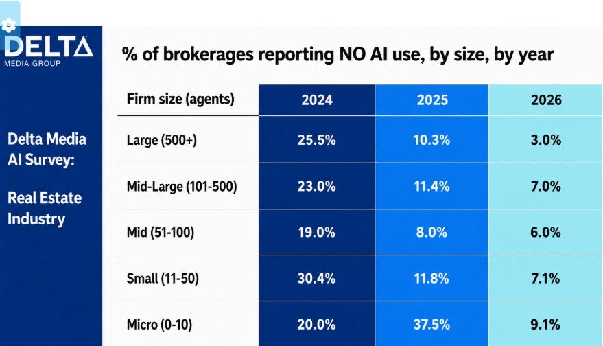 Delta Survey - NO AI by Size of Brokerage