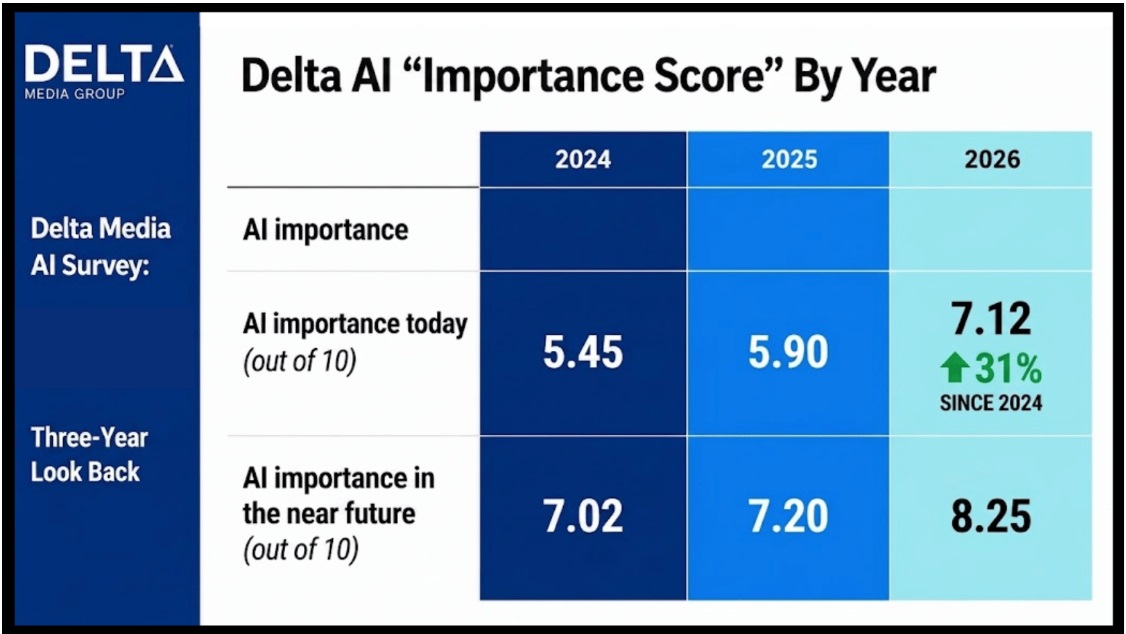 Delta Media 3 years AI Chart Importance