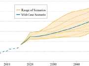 Renewable energy penetration