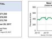 New Residential Sales