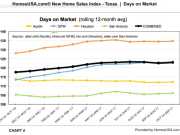 HomesUSA.com-CHART4-New Home Sales INDEX Tracking-FINAL