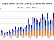 2017 Single-Tenant Transaction Volume