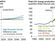 EIA’s AEO2018