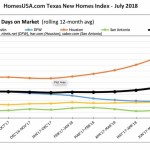 Grid - Days on Market (July)