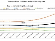 Grid - Days on Market (July)