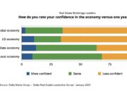 Confidence-vs-1-year-ago-Delta-Survey-RE-Leaders