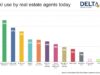 AI use by Agents - Delta Survey - for News Release - Chart 1